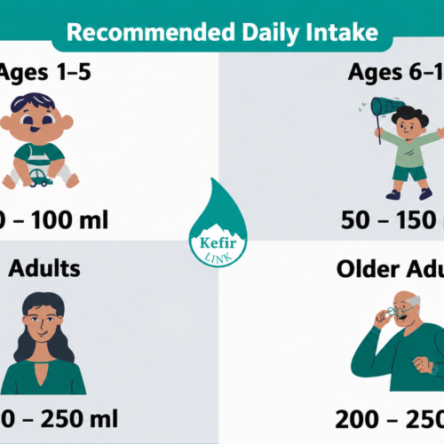Recommended daily kefir intake: ages 1–5 50–100 ml, ages 6–18 50–150 ml, adults and older adults 200–250 ml