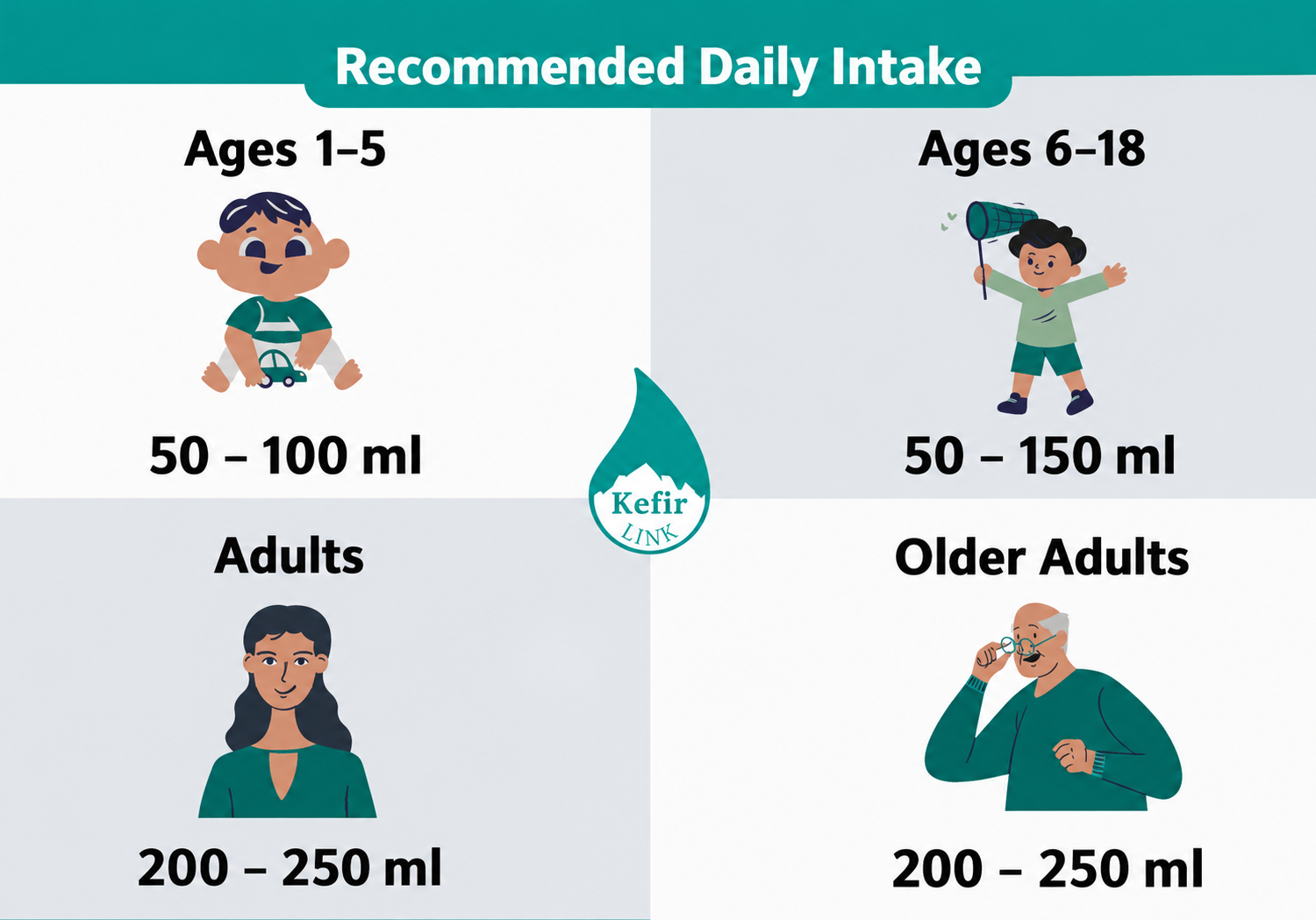 Recommended daily kefir intake: ages 1–5 50–100 ml, ages 6–18 50–150 ml, adults and older adults 200–250 ml