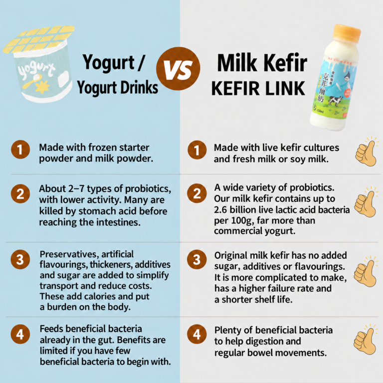 Comparison chart: yogurt vs 東歐嚴選｜kefir.link milk kefir, which has up to 2.6 billion live bacteria per 100g