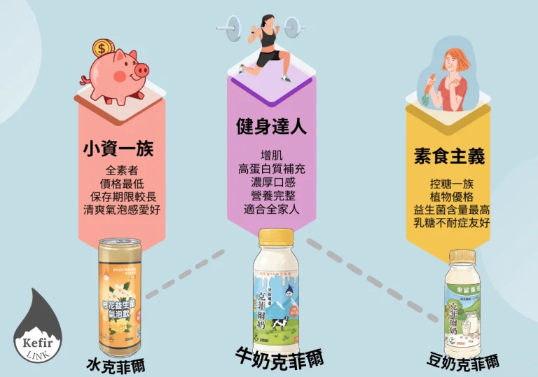 一張圖秒懂：我該選哪種克菲爾？