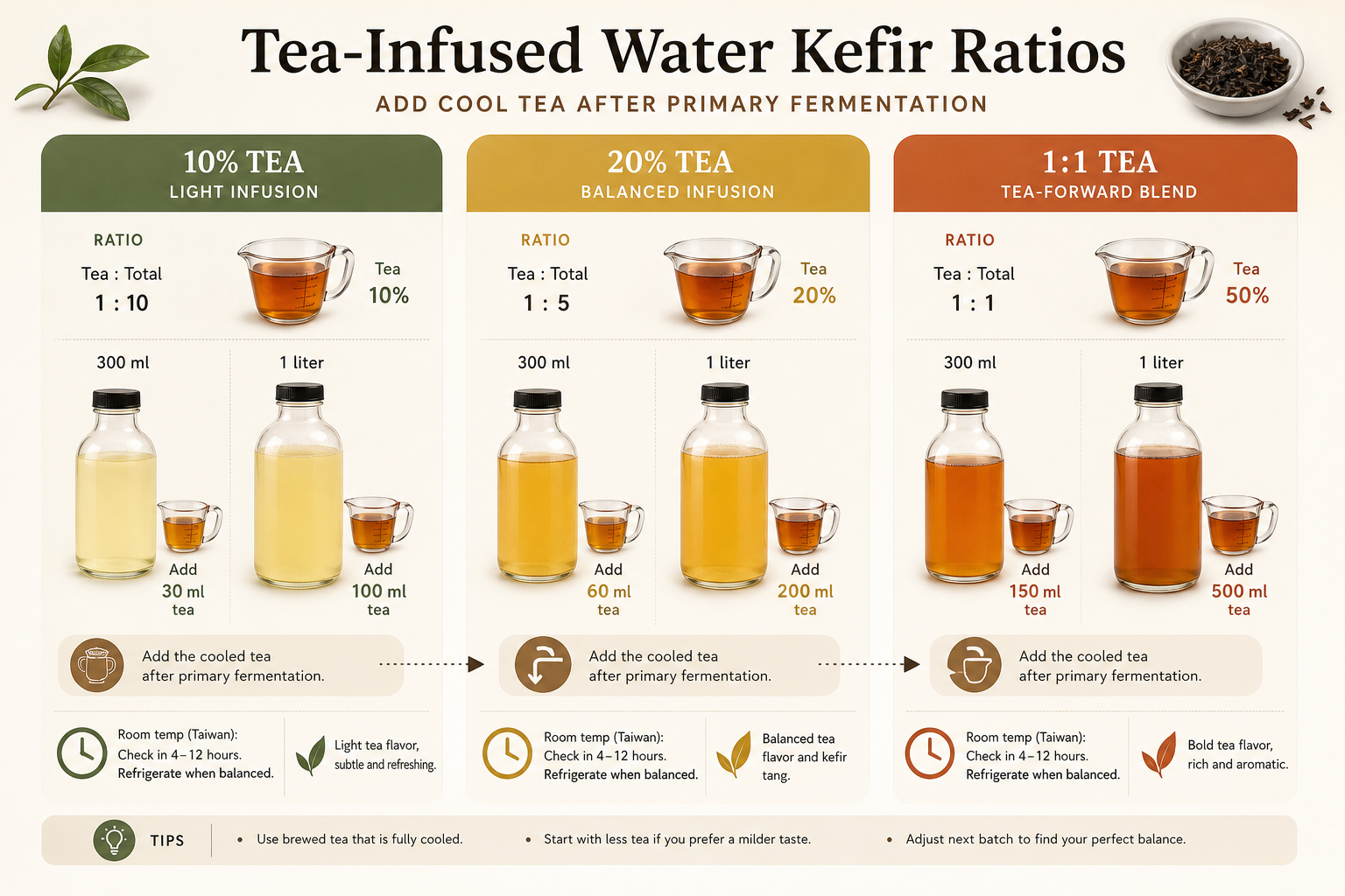 Bilingual ratio infographic for tea-infused water kefir showing 10 percent tea, 20 percent tea, and 1 to 1 tea-forward blends with 300 ml and 1 liter bottle examples.