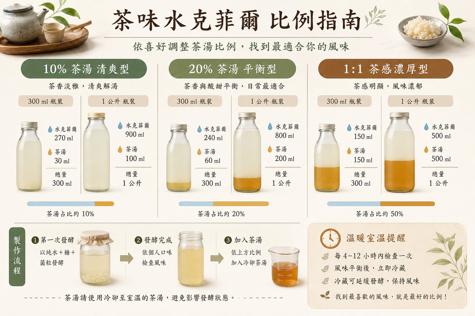 茶味水克菲爾比例資訊圖，呈現 10% 茶湯、20% 茶湯與 1:1 茶感濃厚型，並標示 300 ml 與 1 公升瓶裝範例。