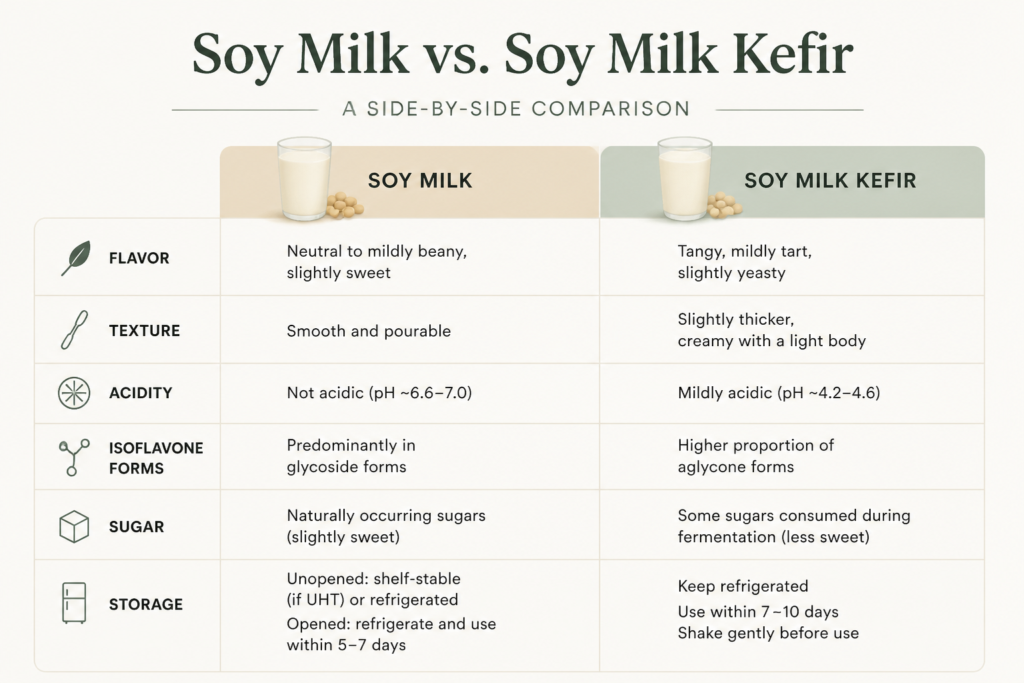 Infographic comparing regular soy milk and soy milk kefir changes during fermentation