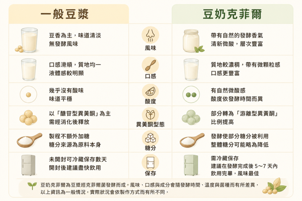 比較一般豆漿與豆奶克菲爾在發酵過程中變化的資訊圖表