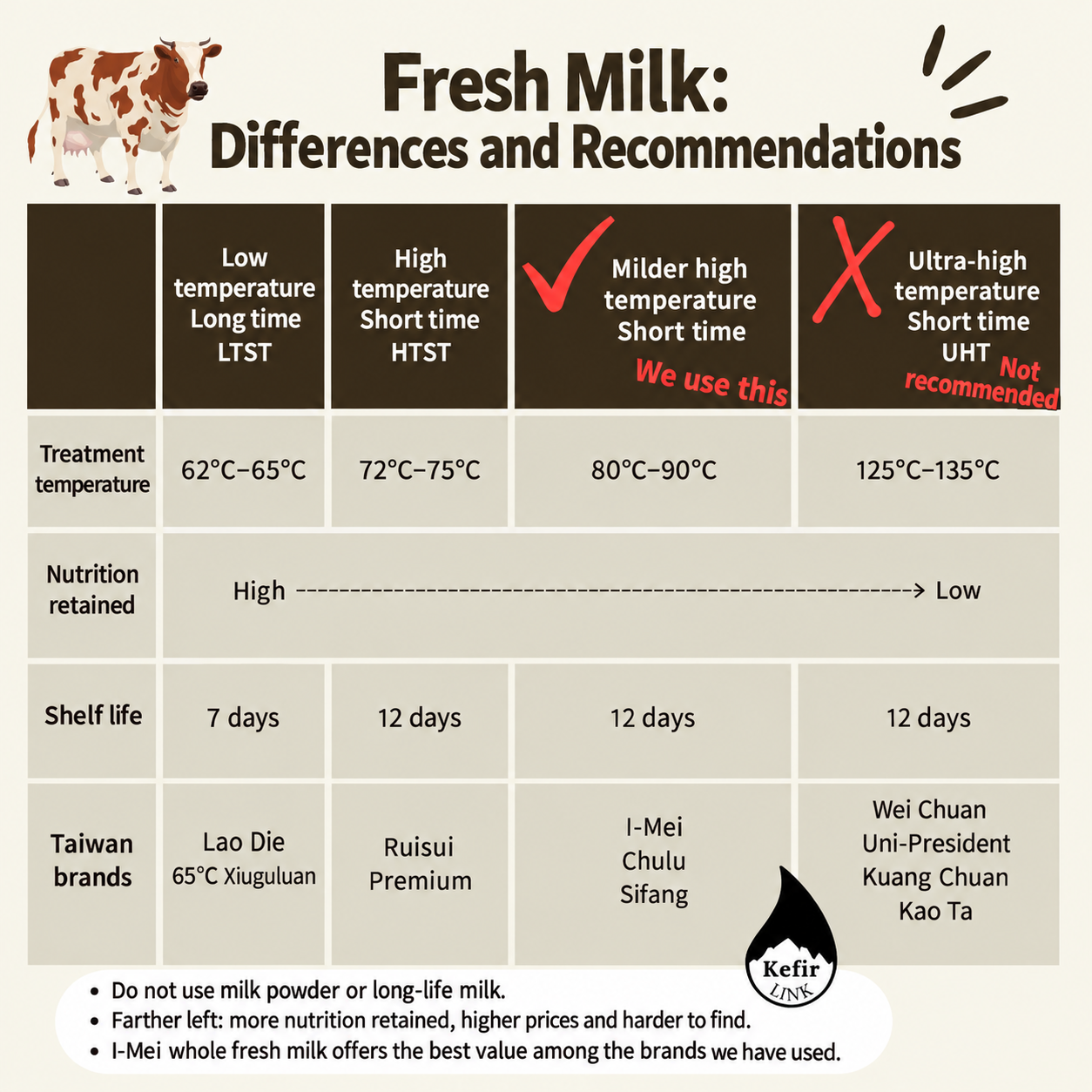 Fresh-milk comparison chart. A text version follows the image.