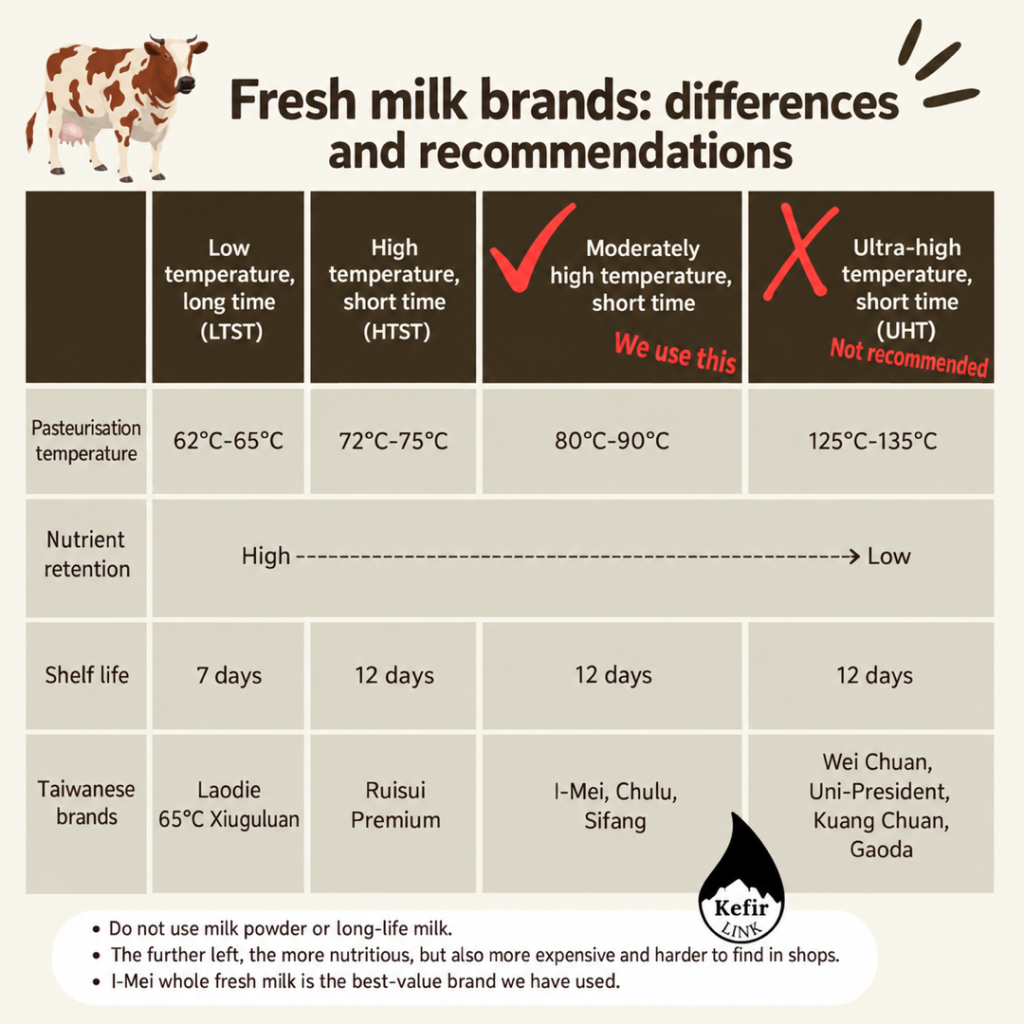 Fresh milk brands compared: pasteurisation temperature, shelf life and Taiwanese brands; 80–90°C milk recommended, UHT not