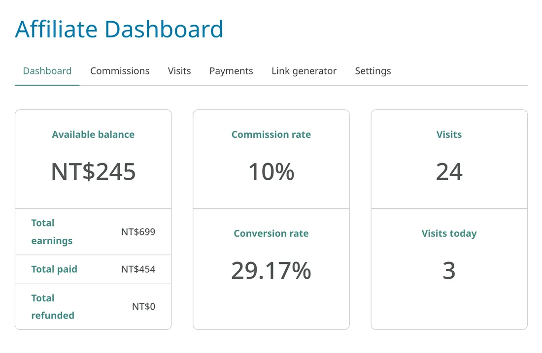 Screenshot of the affiliate dashboard overview: balance NT$245, 10% commission rate, 24 visits, 29.17% conversion, recent commissions