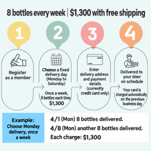 How the weekly subscription works: register, pick a delivery day, pay by credit card; 8 bottles for $1,300 with free shipping