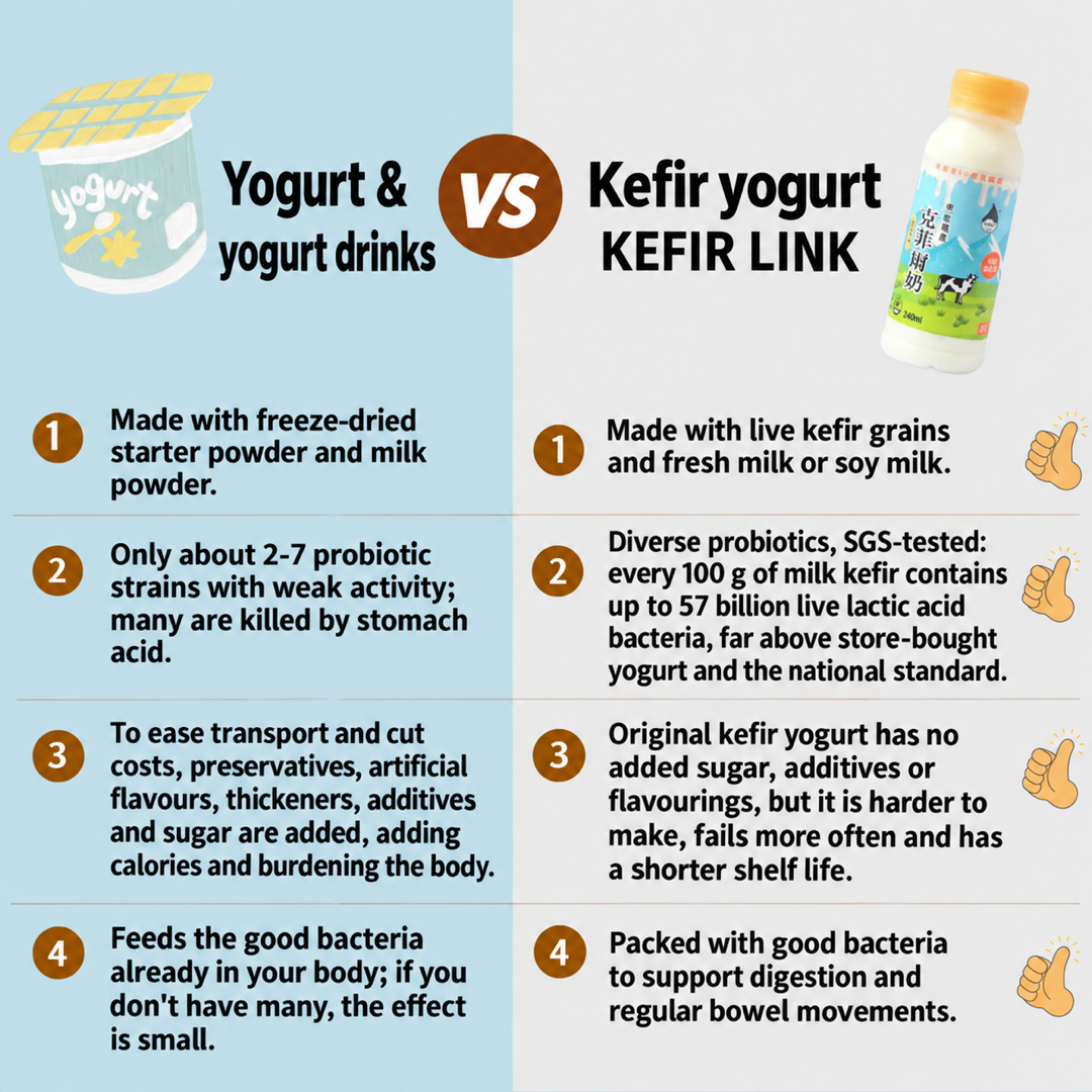 Chart comparing yogurt and yogurt drinks with 東歐嚴選|kefir.link milk kefir: live grains, up to 57 billion bacteria per 100 g